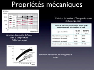 Propriétés mécaniques
                                                Variation du module d’Young en fonction
                                                            de la composition




Variation du module de Young
     avec la température
       (Sable bitumeux)




                               Variation du module de Young avec le
                                              temps
 