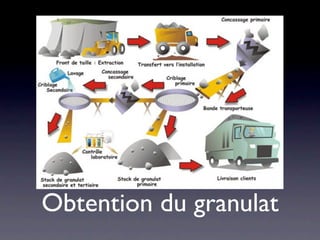 Obtention du granulat
 