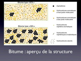 Bitume : aperçu de la structure
 