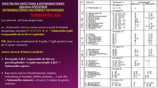 SPECTRE DES INFECTIONS A ENTEROBACTERIES
infections SPECIFIQUE
ENTEROBACTERIES HAUTEMENT PATHOGENES
Salmonella spp
Les sérovars ont leurs propre nom:
ex : Salmonelle enterica subsp enterica ayant la formule
antigénique suivante O: 9,12 (Vi) H: d = Salmonella typhi
(responsable de la fievre typhoide)
NB: dans le cas exeptionnel de S.typhi, l’AgK prend le nom
de Vi (pour virulence)
Autres sérovar d’interet medical :
 Paratyphi A,B,C responsable de fièvres
parathyphoides =) typhi+paratyphi A,B,C =
Salmonelles mjeurs
 Les autres sérovar (thyphimurium, infantis,
seftemberg,m’bandaka, dublin, pomona….) sont dits
« Salmonelles mineurs » et sont a l’origine de gastro-
entérites.
 