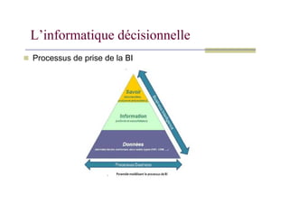 L’informatique décisionnelle
 Processus de prise de la BI
 