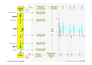Entrée Fournisseur
Bon de Sortie
E01
E02
Saisie des Entrées
Fournisseurs (E01)
Saisie des sorties
Magasin MP (E02)
Calcul
des
besoins
Etablissement des
commandes
Fournisseurs(E55)
E55
Lancement
Commande
client
Max
Min
QF1
|
T1F
QF2
|
T2F
QF3
|
T3F
QF4
|
T4F
Q0 +
+ + +
Représentation
des Entrées
Fournisseurs
Stock
Ouvraison E80
Entrée Mag PF E30
Livraison E29
Transfert Produits
Ouvragés (E80)
Saisie des Entrées
Magasin PF (E30)
Saisie des Livraisons
aux Clients (E29)
E55
Arrivée
Commande
client
Saisie des
commandes
Clients (E55)
Représentation dans
le temps des
Livraisons aux
Clients
QC1
|
T1C
QC2
|
T2C
QC3
|
T3C
QC4
|
T4C
- -
-
-
Le monde physique : Le terrain Le système de gestion : DAS-ERP
t0 Temps
 