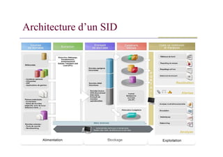 Architecture d’un SID
 
