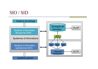 SIO / SID
Système de pilotage
Système d’information
décisionnel (SID)
Entrepôt de
données
OLAP
Systèmes d’informations
Système d’information
opérationnel (SIO)
Système opérant
ETL
OLTP
Base de
production
BD
BD
BD
 