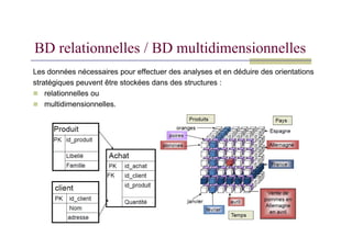 BD relationnelles / BD multidimensionnelles
Les données nécessaires pour effectuer des analyses et en déduire des orientations
stratégiques peuvent être stockées dans des structures :
 relationnelles ou
 multidimensionnelles.
 