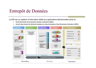 Entrepôt de Données
Le DW est un système d’information dédié aux applications décisionnelles situé en :
 Aval des bases de production (bases opérationnelles)
 Amont des prises de décision basées sur des indicateurs (Key Business Indicators (KBI))
 