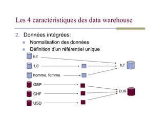 2. Données intégrées:
 Normalisation des données
 Définition d’un référentiel unique
h,f
Les 4 caractéristiques des data warehouse
h,f
1,0
homme, femme
h,f
GBP
CHF
USD
EUR
 