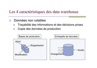 Les 4 caractéristiques des data warehouse
3. Données non volatiles
 Traçabilité des informations et des décisions prises
 Copie des données de production
Ventes
Donnée
s
clients
Ajout
Modification
Suppression
Accès
Chargement
Bases de production Entrepôts de données
 