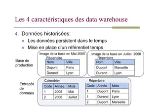 4. Données historisées:
 Les données persistent dans le temps
 Mise en place d’un référentiel temps
Image de la base en Mai 2005 Image de la base en Juillet 2006
Répertoire
Les 4 caractéristiques des data warehouse
Nom Ville
Dupont Paris
Durand Lyon
Nom Ville
Dupont Marseille
Durand Lyon
Code Année Mois
1 2005 Mai
Base de
production
Entrepôt
de
données
Calendrier
Code Année Mois
1 Dupont Paris
1 Durand Lyon
Répertoire
Répertoire
Répertoire
Code Année Mois
1 2005 Mai
2 2006 Juillet
Code Année Mois
1 Dupont Paris
1 Durand Lyon
2 Dupont Marseille
 