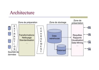 Architecture
Data Requêtes
Transformations:
Zone de préparation
Zone de
présentation
C
H
A
Zone de stockage
E
X
T
R
Data
warehouse
Requêtes
Rapports
Visualisation
Data Mining
…
Sources de
données
Transformations:
Nettoyage
Standardisation
…
Datamart
R
G
E
M
E
N
T
R
A
C
T
I
O
N
 