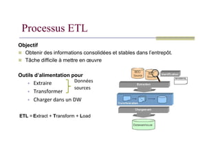 Processus ETL
Objectif
 Obtenir des informations consolidées et stables dans l’entrepôt.
 Tâche difficile à mettre en œuvre
Outils d’alimentation pour
Outils d’alimentation pour
 Extraire
 Transformer
 Charger dans un DW
Données
sources
ETL = Extract + Transform + Load
 