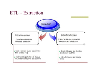 ETL – Extraction
 