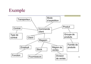 Exemple
Mode
d’expédition
Transporteur
Produit
Commande
client
Contrat
63
Groupe de
produits
Famille de
produits
Division
de ventes
Région de
ventes
Magasin
client
Type de
contrat Client
Employé
Fonction
Stock
Fournisseurs
 