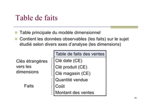 Table de faits
 Table principale du modèle dimensionnel
 Contient les données observables (les faits) sur le sujet
étudié selon divers axes d’analyse (les dimensions)
Table de faits des ventes
65
Table de faits des ventes
Clé date (CE)
Clé produit (CE)
Clé magasin (CE)
Quantité vendue
Coût
Montant des ventes
Clés étrangères
vers les
dimensions
Faits
 