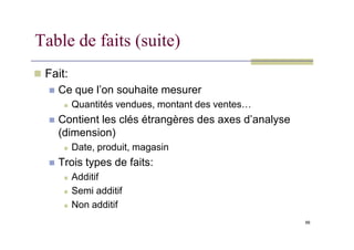 Table de faits (suite)
 Fait:
 Ce que l’on souhaite mesurer
 Quantités vendues, montant des ventes…
 Contient les clés étrangères des axes d’analyse
66
Contient les clés étrangères des axes d’analyse
(dimension)
 Date, produit, magasin
 Trois types de faits:
 Additif
 Semi additif
 Non additif
 