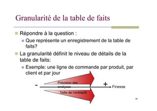 Granularité de la table de faits
 Répondre à la question :
 Que représente un enregistrement de la table de
faits?
 La granularité définit le niveau de détails de la
68
 La granularité définit le niveau de détails de la
table de faits:
 Exemple: une ligne de commande par produit, par
client et par jour
Précision des
analyses
Taille de l’entrepôt
- + Finesse
 