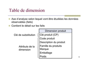Table de dimension
 Axe d’analyse selon lequel vont être étudiées les données
observables (faits)
 Contient le détail sur les faits
Dimension produit
69
Dimension produit
Clé produit (CP)
Code produit
Description du produit
Famille du produits
Marque
Emballage
Poids
Clé de substitution
Attributs de la
dimension
 