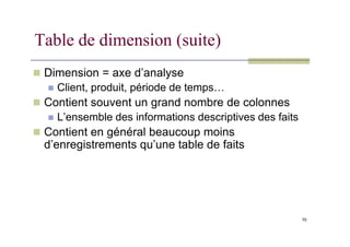 Table de dimension (suite)
 Dimension = axe d’analyse
 Client, produit, période de temps…
 Contient souvent un grand nombre de colonnes
 L’ensemble des informations descriptives des faits
70
 Contient en général beaucoup moins
d’enregistrements qu’une table de faits
 
