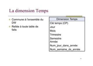 La dimension Temps
 Commune à l’ensemble du
DW
 Reliée à toute table de
faits
Dimension Temps
Clé temps (CP)
Jour
Mois
71
Trimestre
Semestre
Année
Num_jour_dans_année
Num_semaine_ds_année
 