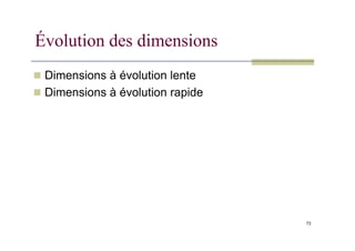 Évolution des dimensions
 Dimensions à évolution lente
 Dimensions à évolution rapide
73
 