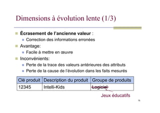 Dimensions à évolution lente (1/3)
 Écrasement de l’ancienne valeur :
 Correction des informations erronées
 Avantage:
 Facile à mettre en œuvre
 Inconvénients:
75
 Inconvénients:
 Perte de la trace des valeurs antérieures des attributs
 Perte de la cause de l’évolution dans les faits mesurés
Clé produit Description du produit Groupe de produits
12345 Intelli-Kids Logiciel
Jeux éducatifs
 