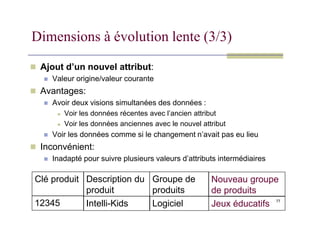 Dimensions à évolution lente (3/3)
 Ajout d’un nouvel attribut:
 Valeur origine/valeur courante
 Avantages:
 Avoir deux visions simultanées des données :
 Voir les données récentes avec l’ancien attribut
77
 Voir les données récentes avec l’ancien attribut
 Voir les données anciennes avec le nouvel attribut
 Voir les données comme si le changement n’avait pas eu lieu
 Inconvénient:
 Inadapté pour suivre plusieurs valeurs d’attributs intermédiaires
Clé produit Description du
produit
Groupe de
produits
12345 Intelli-Kids Logiciel
Nouveau groupe
de produits
Jeux éducatifs
 