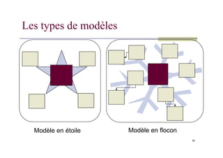 Les types de modèles
81
Modèle en étoile Modèle en flocon
 