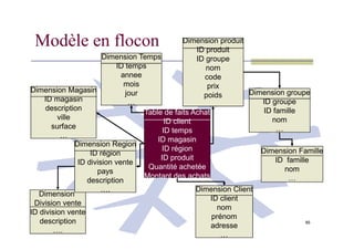 Modèle en flocon
Dimension Temps
…
Dimension Temps
ID temps
annee
mois
jour
…
Dimension Magasin
Dimension Magasin
ID magasin
description
ville
surface
Dimension produit
…
Dimension produit
ID produit
ID groupe
nom
code
prix
poids
…
Dimension groupe
Dimension groupe
ID groupe
ID famille
nom
…
Table de faits Achat
Table de faits Achat
ID client
85
…
surface
…
Dimension Client
…
Dimension Client
ID client
nom
prénom
adresse
…
…
…
Dimension Famille
…
Dimension Famille
ID famille
nom
…
Dimension
….
Dimension
Division vente
ID division vente
description
….
Dimension Region
….
Dimension Region
ID région
ID division vente
pays
description
….
Montant des achats
ID client
ID temps
ID magasin
ID région
ID produit
Quantité achetée
Montant des achats
 