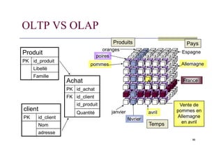 OLTP VS OLAP
Pays
France
Espagne
Allemagne
pommes
poires
oranges
Produits
Achat
Produit
PK id_produit
Libellé
Famille
86
France
janvier
février
avril
Temps
Vente de
pommes en
Allemagne
en avril
Achat
PK id_achat
FK id_client
id_produit
Quantité
client
PK id_client
Nom
adresse
Famille
 