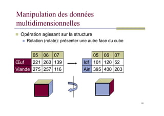 Manipulation des données
multidimensionnelles
 Opération agissant sur la structure
 Rotation (rotate): présenter une autre face du cube
05 06 07 05 06 07
91
Œuf 221 263 139
Viande 275 257 116
Idf 101 120 52
Ain 395 400 203
 