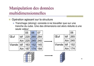 Manipulation des données
multidimensionnelles
 Opération agissant sur la structure
 Tranchage (slicing): consiste à ne travailler que sur une
tranche du cube. Une des dimensions est alors réduite à une
seule valeur
06
05 06 07
92
06
Œuf Idf 265
Ain 245
Viande Idf 152
Ain 174
05 06 07
Œuf Idf 220 265 284
Ain 225 245 240
Viande Idf 163 152 145
Ain 187 174 184
 