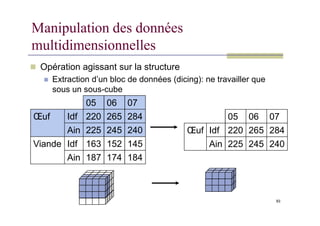 Manipulation des données
multidimensionnelles
 Opération agissant sur la structure
 Extraction d’un bloc de données (dicing): ne travailler que
sous un sous-cube
05 06 07
Œuf Idf 220 265 284 05 06 07
93
Œuf Idf 220 265 284
Ain 225 245 240
Viande Idf 163 152 145
Ain 187 174 184
05 06 07
Œuf Idf 220 265 284
Ain 225 245 240
 