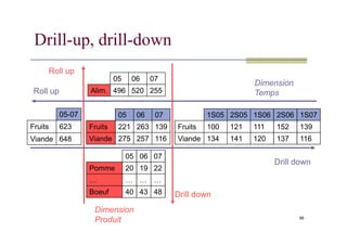 05-07
Fruits 623
1S05 2S05 1S06 2S06 1S07
05 06 07
05 06 07
Alim. 496 520 255
Roll up
Dimension
Temps
Roll up
Drill-up, drill-down
95
Fruits 623
Viande 648
Fruits 100 121 111 152 139
Viande 134 141 120 137 116
Fruits 221 263 139
Viande 275 257 116
05 06 07
Pomme 20 19 22
… … … …
Boeuf 40 43 48 Drill down
Dimension
Produit
Drill down
 