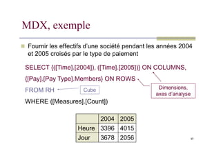 MDX, exemple
 Fournir les effectifs d’une société pendant les années 2004
et 2005 croisés par le type de paiement
SELECT {([Time].[2004]), ([Time].[2005])} ON COLUMNS,
{[Pay].[Pay Type].Members} ON ROWS
97
Dimensions,
axes d’analyse
{[Pay].[Pay Type].Members} ON ROWS
FROM RH
WHERE ([Measures].[Count])
Cube
2004 2005
Heure 3396 4015
Jour 3678 2056
 