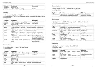 ARACHNE 10(2), 2005                                                                                                                                                                 ARACHNE 10(2), 2005




Epitheton             Herleitung                                      Bedeutung                   Chromatopelma
brocklehursti         Eigenname PN
geniculata            < (lat.) geniculatus = knotig                   »knotig«                    < (gr). tò chróma = die Farbe + tò pélma = der Fuß, die Sohle
                                                                                                  => »farbige Sohle«

Avicularia                                                                                        Epitheton         Herleitung                                    Bedeutung
                                                                                                  cyaneopubescens   < (gr.) kyáneos = schwarzblau + (lat.) pubes- »beim Heranwachsen
< (lat.) avicularis = Vogel- (avis = Vogel)                                                                         cere = mannbar werden, heranwachsen           schwarzblau werdend«
=> »Vogel(spinne)« [CARL VON LINNÉ beschrieb die erste Vogelspinne als Aranea (= lat. die
Spinne) avicularia]
                                                                                                  Grammostola
Epitheton             Herleitung                                      Bedeutung
aurantiaca            < (lat.) aurantiacus = orangefarbig             »orangefarbig«              < (gr.) tò grámma = die Schrift, Zeichnung + hé stolé = die Stola, das Gewand
avicularia            < (lat.) avicularis = Vogel... (avis = Vogel)   Vogel(spinne)               => »beschriebenes/bemaltes Kleid«
geroldi               Eigenname PN
laeta                 < (lat.) laetus = fröhlich                      »fröhlich«                  Epitheton         Herleitung                                       Bedeutung
metallica             < (lat.) metallum = das Metall < metallicus     »metallen (schimmernd)«     actaeon           Eigenname PN (Actaeon, Jäger in der grie-
                      (Adj.)                                                                                        chischen Mythologie?)
minatrix              < (lat.) minari = drohen + -trix (fem. nomen    »drohend«                   aureostriata      < (lat.) aureus = golden + striatus = gerieft,   »goldgestreift«
                      agentis)                                                                                      gerippt
purpurea              < (lat.) purpura = das Purpur < purpureus       »purpurn, purpurfarbig«     grossa            < (lat.) grossus = groß, fett                    »groß, fett«
                      (Adj.)                                                                      iheringi          Eigenname PN
urticans              < (lat.) urtica = die Brennnessel; das Jucken»brennend, juckend« (vgl. a.   mollicoma         < (lat.) mollis = weich, locker + coma =         »weichhaarig, flauschig«
                      < urticans (Adv.)                            'urticating hairs' im engli-                     (Haupt-)Haar
                                                                   schen Sprachgebrauch!)         pulchra           < (lat.) pulcher = schön                         »schön«
versicolor            < (lat.) vertere = wenden, wandeln + color = »Farbe wandelnd; sich farb-    rosea             < (lat.) roseus = rosenfarbig, rosig, rosa       »rosafarbig«
                      Farbe                                        lich verändernd«
                                                                                                  Haplopelma
Brachypelma
                                                                                                  < (gr.) haplóos = einfach + tò pélma = der Fuß, die Sohle
< (gr.) brachýs = kurz + tò pélma = die Sohle, der Fuß                                            => »einfache Sohle«
=> »kurze Sohle«
                                                                                                  Epitheton         Herleitung                                       Bedeutung
Epitheton             Herleitung                                      Bedeutung                   albostriatum      < (lat.) albus = weiß + striatus = gerieft,      »weiß gestreift«
albopilosum           < (lat.) albus = weiß + pilosus = haarig        »weißhaarig«                                  gerippt
auratum               < (lat.) aur(e)atus = vergoldet                 »vergoldet«                 lividum           < (lat.) lividus = bläulich                      »bläulich (schimmernd)«
boehmei               Eigenname PN                                                                minax             < (lat.) minari = drohen < minatrix < minax      »drohend«
emilia                Eigenname PN                                                                                  = drohend
klaasi                Eigenname PN                                                                schmidti          Eigenname PN
ruhnaui               Eigenname PN
smithi                Eigenname PN
vagans                < (lat.) vagare = umherschweifen, umherzie-     »umherschweifend«
                      hen
                                                  16                                                                                            17
 