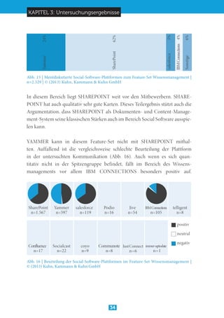 KAPITEL 3: Untersuchungsergebnisse
34
Abb. 15 | Meistdiskutierte Social-Software-Plattformen zum Feature-Set Wissensmanagement |	
n=2.529 | © (2013) Kuhn, Kammann & Kuhn GmbH
In diesem Bereich liegt SHAREPOINT weit vor den Mitbewerbern. SHARE-
POINT hat auch qualitativ sehr gute Karten. Dieses Teilergebnis stützt auch die
Argumentation, dass SHAREPOINT als Dokumenten- und Content-Manage-
ment-System seine klassischen Stärken auch im Bereich Social Software ausspie-
len kann.
YAMMER kann in diesem Feature-Set nicht mit SHAREPOINT mithal-
ten. Auffallend ist die vergleichsweise schlechte Beurteilung der Plattform
in der untersuchten Kommunikation (Abb. 16). Auch wenn es sich quan-
titativ nicht in der Spitzengruppe befindet, fällt im Bereich des Wissens-
managements vor allem IBM CONNECTIONS besonders positiv auf.
Abb. 16 | Beurteilung der Social-Software-Plattformen im Feature-Set Wissensmanagement |	
© (2013) Kuhn, Kammann & Kuhn GmbH
SharePoint
n=1.567
Confluence
n=17
Yammer
n=597
Socialcast
n=22
JustConnect
n=6
immer-uptodate
n=1
coyo
n=9
Communote
n=8
salesforce
n=119
Podio
n=16
Jive
n=54
telligent
n=8
positiv
neutral
negativ
IBMConnections
n=105
Yammer	24%
SharePoint	62%
salesforce	5%
Sonstige	6%
IBMConnections4%
 