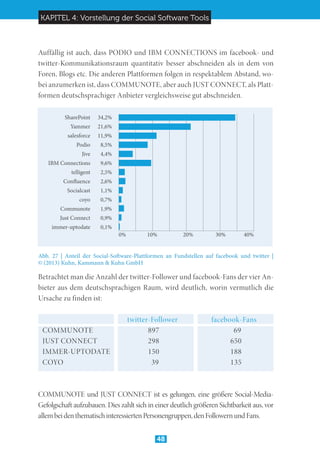 KAPITEL 4: Vorstellung der Social Software Tools
48
Auffällig ist auch, dass PODIO und IBM CONNECTIONS im facebook- und
twitter-Kommunikationsraum quantitativ besser abschneiden als in dem von
Foren, Blogs etc. Die anderen Plattformen folgen in respektablem Abstand, wo-
bei anzumerken ist, dass COMMUNOTE, aber auch JUST CONNECT, als Platt-
formen deutschsprachiger Anbieter vergleichsweise gut abschneiden.
Abb. 27 | Anteil der Social-Software-Plattformen an Fundstellen auf facebook und twitter |	
© (2013) Kuhn, Kammann  Kuhn GmbH
Betrachtet man die Anzahl der twitter-Follower und facebook-Fans der vier An-
bieter aus dem deutschsprachigen Raum, wird deutlich, worin vermutlich die
Ursache zu finden ist:
			 twitter-Follower	 facebook-Fans
COMMUNOTE		 897	 		 69
JUST CONNECT		298			650
IMMER-UPTODATE		150			188
COYO				 39			135
COMMUNOTE und JUST CONNECT ist es gelungen, eine größere Social-Media-
Gefolgschaft aufzubauen. Dies zahlt sich in einer deutlich größeren Sichtbarkeit aus, vor
allembeidenthematischinteressiertenPersonengruppen,denFollowernundFans.
0% 10% 20% 30% 40%
SharePoint
Yammer
salesforce
Podio
Jive
IBM Connections
telligent
Confluence
Socialcast
coyo
Communote
Just Connect
immer-uptodate
34,2%
21,6%
11,9%
8,5%
4,4%
9,6%
2,5%
2,6%
1,1%
0,7%
1,9%
0,9%
0,1%
 