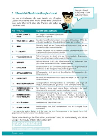 Google+ Local 4
3 Übersicht Checkliste Google+ Local
Um zu kontrollieren, ob man bereits ein Google+
Local Konto besitzt oder nicht, bietet diese Checkliste
eine gute Übersicht über alle Punkte, die dabei zu
beachten sind.
NR THEMA KONTROLLE (CHECK)
1
GOOGLE+ LOCAL
PAGE
Ist Google+ Local Konto vorhanden?
(siehe dazu Kapitel 3)
2 URL GOOGLE+ LOCAL
Google+ Local Profile besitzen eine eigene Webadresse (URL), die
entweder aus Zahlen (Standard) besteht oder personalisiert ist
3 NAME
Name ist gleich wie auf Firmen-Website (Impressum) bzw. wie auf
vertrauensvollen anderen Quellen*
4 STANDORT
Adresse ist gleich wie auf Firmen-Website (Impressum) bzw. wie
auf vertrauensvollen anderen Quellen
5 TELEFONNUMMER
Telefonnummer ist gleich wie auf Firmenwebsite (Impressum)
bzw. wie auf vertrauensvollen anderen Quellen
6 WEBSITE
Website-Adresse (URL) des Unternehmens ist vorhanden und
gleich wie auf vertrauensvollen anderen Quellen
7 KATEGORIE
Unternehmen ist der korrekten Kategorie/Branche zugeordnet (z.B.
ein Friseur ist der Kategorie Friseursalon zugeordnet)
8 ÖFFNUNGSZEITEN
Öffnungszeiten sind ident mit den aktuellen Öffnungszeiten des
Unternehmens
9 PROFILFOTO
Profilfoto ist vorhanden (250x250px) und zeigt z.B. das Logo des
Unternehmens
10 HINTERGRUNDFOTO
Aussagekräftiges Hintergrundfoto ist vorhanden und zeigt z.B.
Produkt, Firmengebäude, gesamtes Team, Kernkompetenz, etc.
11
UNTERNEHMENS- &
PRODUKTFOTOS
Für Google+ Local sind eigene Fotos vorhanden, die noch
nirgends sonst verwendet wurden (duplicate content)
12
UNTERNEHMENS-
BESCHREIBUNG
Unternehmens-Beschreibung ist vorhanden und enthält die
wichtigsten Keywords: Firmenname, Produkt, Dienstleistung,
Beschreibung der Kernkompetenz oder auch Verlinkungen zur
Firmen-Website oder Email-Adresse
13 BESTÄTIGUNG Google+ Local Page ist verifiziert
14 BEWERTUNGEN
Bewertungen über das Unternehmen sind auf Google+ Local
vorhanden
* vertrauensvolle andere Quellen sind die ersten (ca. drei) Suchergebnisse in der Google Suche (z.B.
gutgemacht.at, Branchenverzeichnisse, Stadtportal, etc.)
Bevor man allerdings die Checkliste „abarbeiten“ kann, ist es notwendig, das lokale
Google+ Konto „zu finden“ bzw. anzulegen.
 