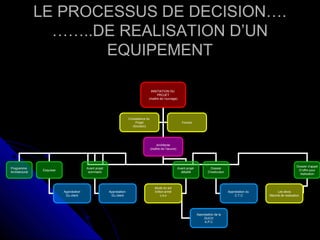 LE PROCESSUS DE DECISION….LE PROCESSUS DE DECISION….
……..DE REALISATION D’UN……..DE REALISATION D’UN
EQUIPEMENTEQUIPEMENT
INNITIATION DU
PROJET
(maître de l’ouvrage)
Consistance du
Projet
(fonction)
Architecte
(maître de l’œuvre)
Foncier
Programme
Architectural
Esquisse
Avant projet
sommaire
Avant projet
détaillé
Dossier
D’exécution
Dossier d’appel
D’offre pour
réalisation
Approbation
Du client
Approbation
Du client
Approbation de la
DUCH
A.P.C
étude du sol
b’éton armé
c.e.s
Approbation du
C.T.C
Les devis
Marché de realisation
 