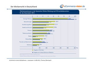 Der	
  Werbemarkt	
  in	
  Deutschland	
  
ecommerce-­‐vision.de/webinare	
  –	
  Leserpanel:	
  16.08.2013,	
  Thomas	
  OOersbach	
  
 