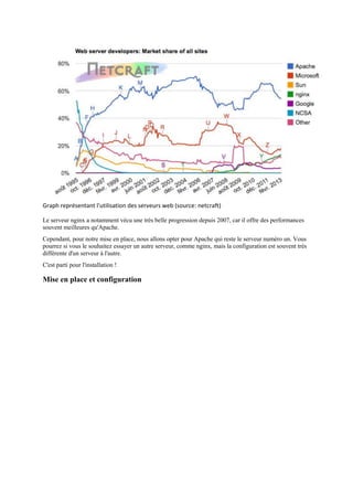 Graph représentant l'utilisation des serveurs web (source: netcraft)
Le serveur nginx a notamment vécu une très belle progression depuis 2007, car il offre des performances
souvent meilleures qu'Apache.
Cependant, pour notre mise en place, nous allons opter pour Apache qui reste le serveur numéro un. Vous
pourrez si vous le souhaitez essayer un autre serveur, comme nginx, mais la configuration est souvent très
différente d'un serveur à l'autre.
C'est parti pour l'installation !
Mise en place et configuration
 
