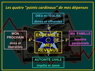 Les quatre "points cardinaux" de mes dépenses
                 DIEU et l’ÉGLISE
                 dîmes et offrandes

                         1°
  MON                                      MA FAMILLE
PROCHAIN
                  ENSEMBLE
               4°        DE           3°    besoins
   dons et                                 personnels
 libéralités         MES
                   REVENUS
                      2°

                 AUTORITÉ CIVILE
                  impôts et taxes
 