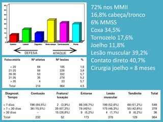 72% nos MMII
16,8% cabeça/tronco
6% MMSS
Coxa 34,5%
Tornozelo 17,6%
Joelho 11,8%
Lesão muscular 39,2%
Contato direto 40,7%
Cirurgia joelho = 8 meses
 
