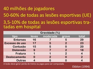 40 milhões de jogadores
50-60% de todas as lesões esportivas (UE)
3,5-10% de todas as lesões esportivas tra-
tadas em hospital
Ekblon (1994)
tipo leves moderada grave total
Entorses 16 7 5 29
Excesso de uso 17 5 2 23
Contusão 15 5 0 20
Distensão 9 7 2 18
Fratura 1 1 2 4
Deslocamento 0 2 0 2
Outras 4 0 0 4
Gravidade (%)
A lesão deve gerar perda de treino ou jogos para ser computada
 