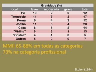 local leves moderada grave total
Pé 10 2 0 12
Tornozelo 11 5 2 17
Perna 6 4 2 12
Joelho 11 5 4 20
Coxa 6 5 2 14
"Virilha" 9 3 1 13
"Costas" 4 1 0 5
Outros 5 2 0 7
Gravidade (%)
MMII 65-88% em todas as categorias
73% na categoria profissional
Ekblon (1994)
 