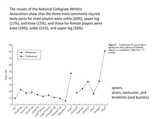 The results of the National Collegiate Athletic
Association show that the three most commonly injured
body parts for male players were ankle (20%), upper leg
(17%), and knee (15%), and those for female players were
knee (24%), ankle (21%), and upper leg (16%).
sprain,
strain, contusion, and
tendinitis (and bursitis)
 