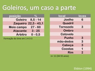 posição %
Goleiro 8,5 - 14
Zaqueiro 22,5 - 43,1
Meio campo 27 - 60
Atacante 3 - 25
Árbitro 0 - 0,5
Formação do time em 1-4-3-3
local leves
Joelho 6
Quadril
Tornozelo 3
Ombro
Cotovelo
Punho 3
mão-dedos 3
Cabeça 3
Coostas 1
Rim 2
n= 11 (34-55 anos)
Ekblon (1994)
 