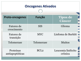 Oncogenes Ativados
Proto-oncogenes Função Tipos de
Câncer
Fatores de
crescimento
SIS Glioma
Fatores de
transição
MYC Linfoma de Burkitt
Telomerase Telomerase Muitos
Proteínas
antiapoptóticas
BCL2 Leucemia linfócito
crônica
 