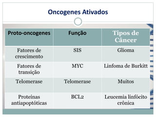 Oncogenes Ativados
Proto-oncogenes Função Tipos de
Câncer
Fatores de
crescimento
SIS Glioma
Fatores de
transição
MYC Linfo...