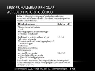 LESÕES MAMÁRIAS BENIGNAS:
ASPECTO HISTOPATOLÓGICO
The Oncologist 2006, 11:435-449. doi: 10.1634/theoncologist.11-5-435
 